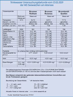 SWN Wasserwerte 2019.jpg