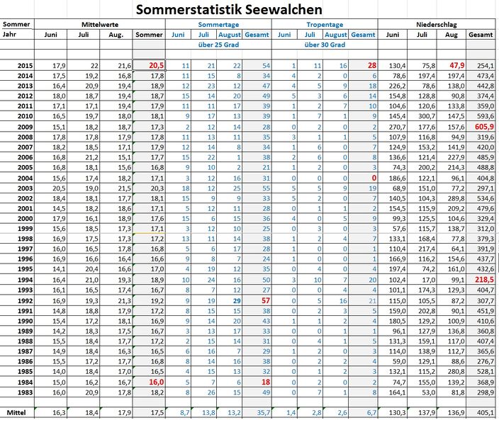 Datei:Sommerstatistik 2jpg 2015 Seewalchen.jpg