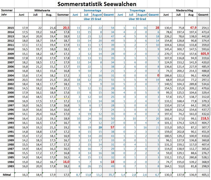 Sommerstatistik 2jpg 2015 Seewalchen.jpg