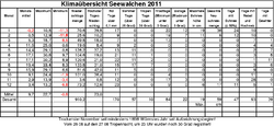 WetterSeew2011.png