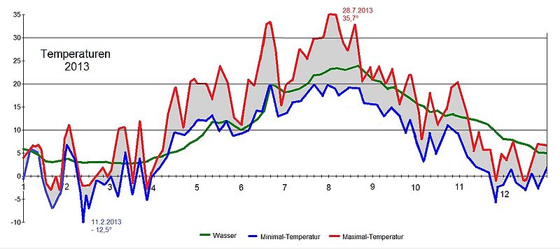 Datei:Temp 2013 3.jpg