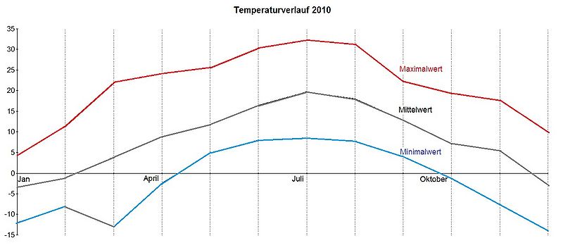 Datei:Temp 2010 SWN.jpg