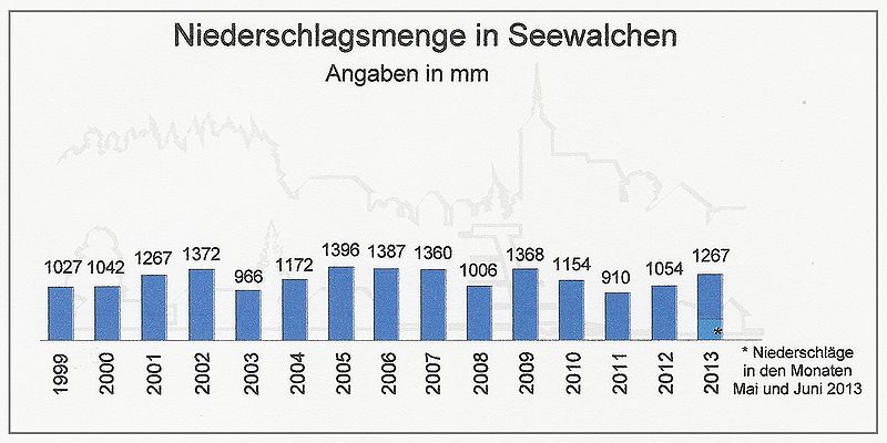 Datei:Wetter SWN Regen 99-13.jpg
