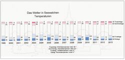 Wetter SWN Temp 99-13.jpg